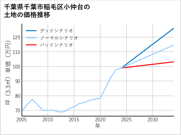 千葉県千葉市稲毛区小仲台の土地価格推移