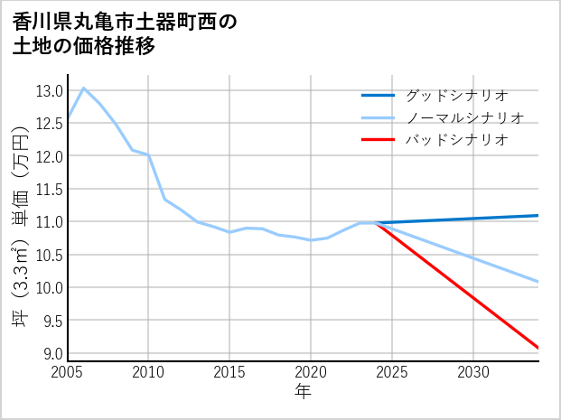 香川県丸亀市土器町西の土地価格推移