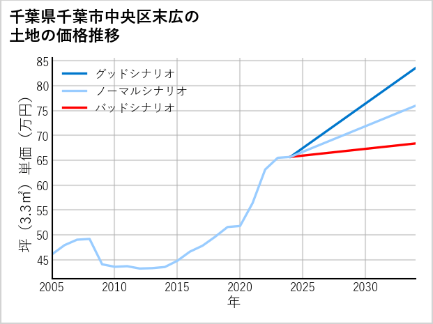 千葉県千葉市中央区末広の土地価格推移