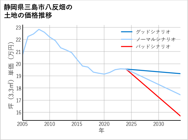 静岡県三島市八反畑の土地価格推移