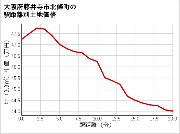 大阪府藤井寺市北條町の徒歩距離別の土地坪単価