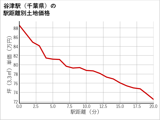 谷津駅（千葉県）の徒歩距離別の土地坪単価