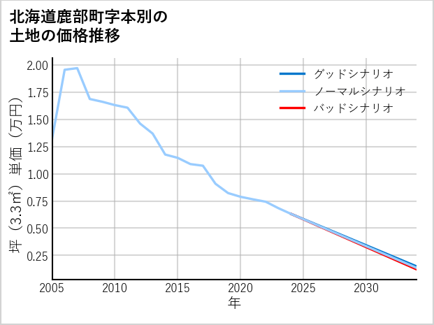 北海道鹿部町本別の土地価格推移