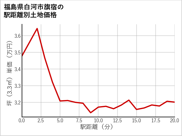 福島県白河市旗宿の徒歩距離別の土地坪単価