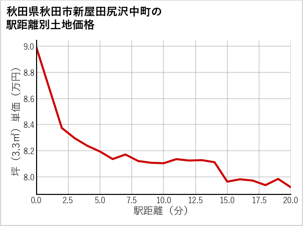 秋田県秋田市新屋田尻沢中町の徒歩距離別の土地坪単価