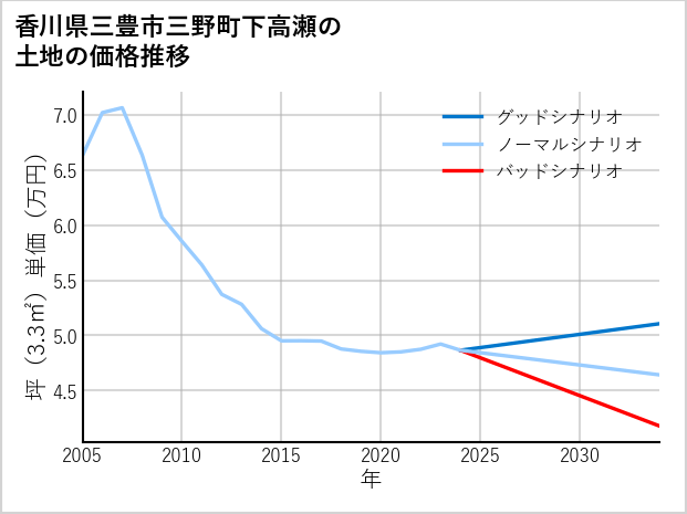 香川県三豊市三野町下高瀬の土地価格推移