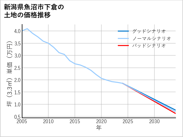 新潟県魚沼市下倉の土地価格推移