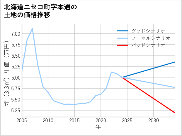 北海道ニセコ町本通の土地価格推移