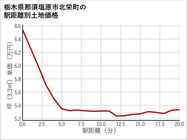栃木県那須塩原市北栄町の徒歩距離別の土地坪単価