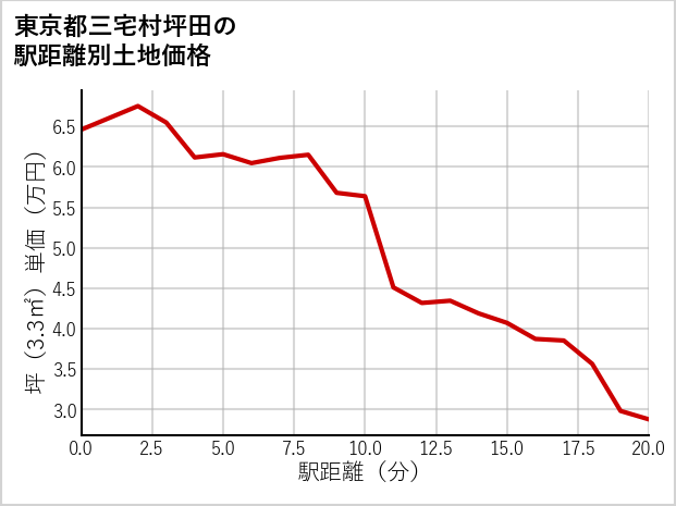 東京都三宅村坪田の徒歩距離別の土地坪単価