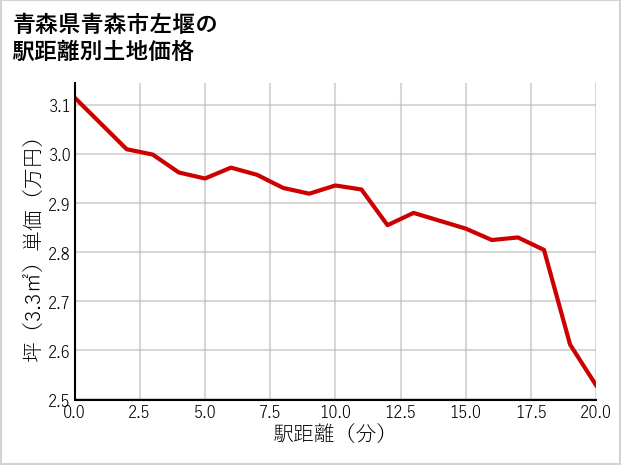 青森県青森市左堰の徒歩距離別の土地坪単価
