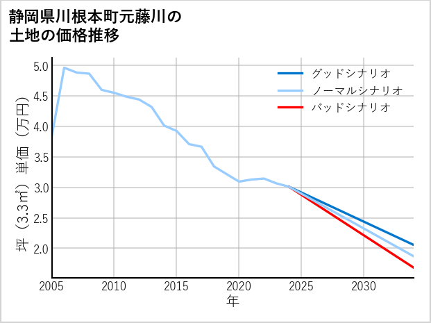 静岡県川根本町元藤川の土地価格推移