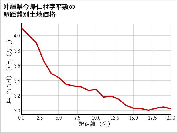 沖縄県今帰仁村平敷の徒歩距離別の土地坪単価