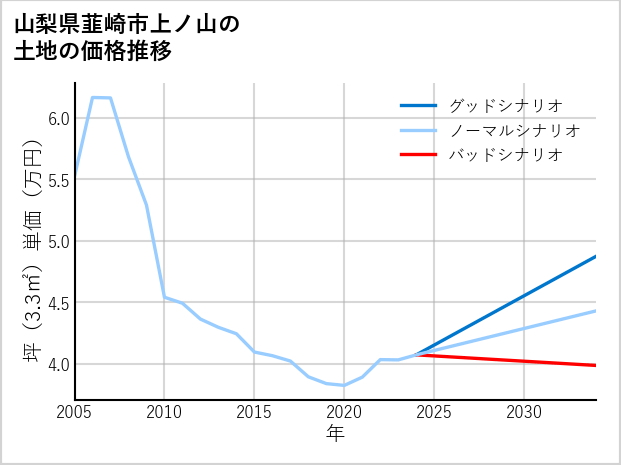 山梨県韮崎市上ノ山の土地価格推移