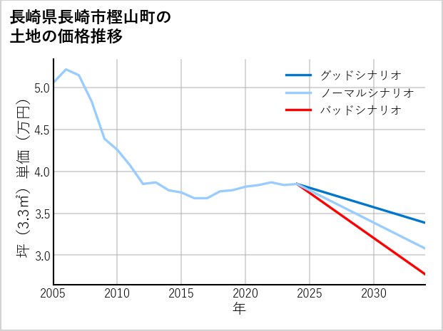 長崎県長崎市樫山町の土地価格推移