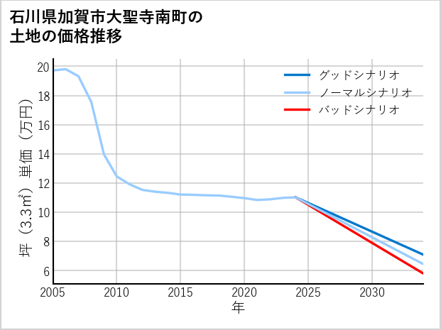 石川県加賀市大聖寺南町の土地価格推移