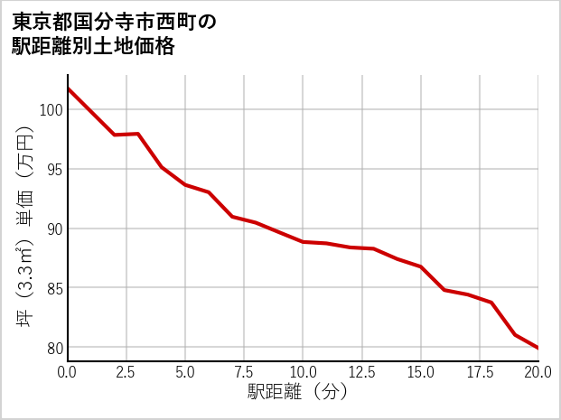 東京都国分寺市西町の徒歩距離別の土地坪単価