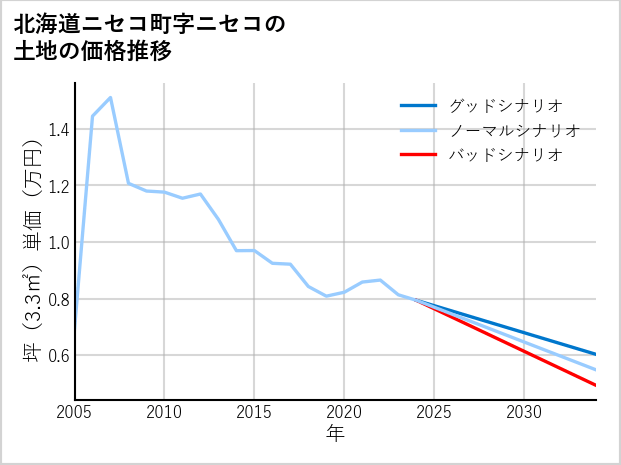 北海道ニセコ町ニセコの土地価格推移