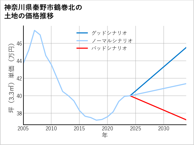 神奈川県秦野市鶴巻北の土地価格推移