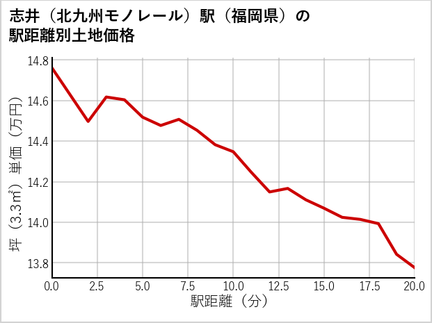 志井〔北九州モノレール〕駅（福岡県）の徒歩距離別の土地坪単価