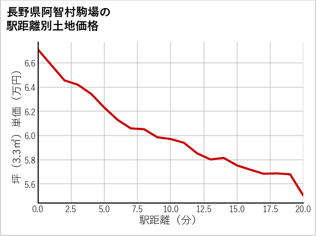 長野県阿智村駒場の徒歩距離別の土地坪単価