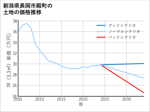 新潟県長岡市殿町の土地価格推移