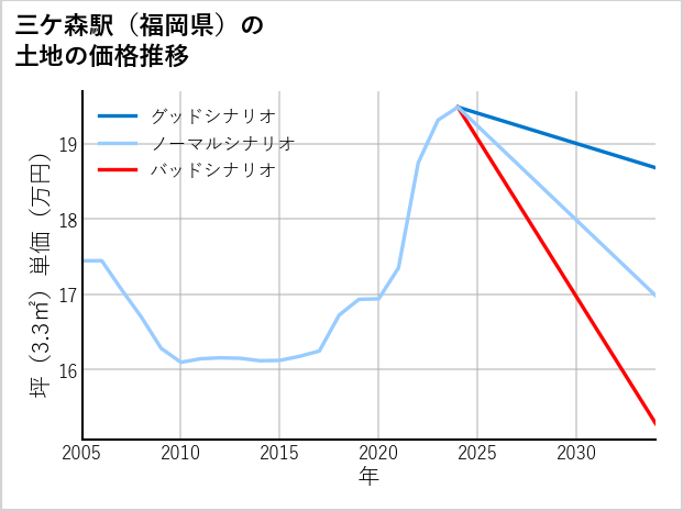 三ケ森駅（福岡県）の土地価格推移