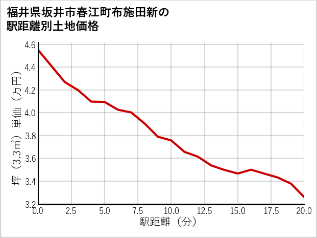 福井県坂井市春江町布施田新の徒歩距離別の土地坪単価