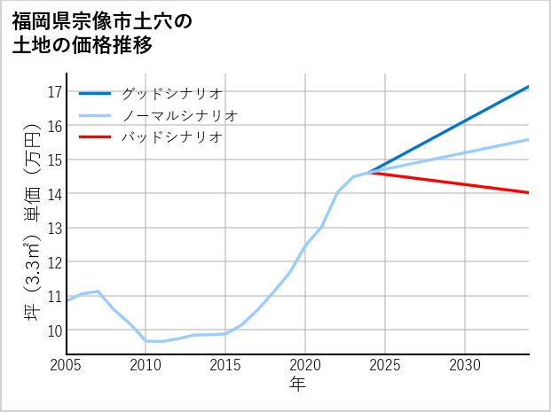福岡県宗像市土穴の土地価格推移