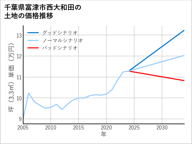 千葉県富津市西大和田の土地価格推移