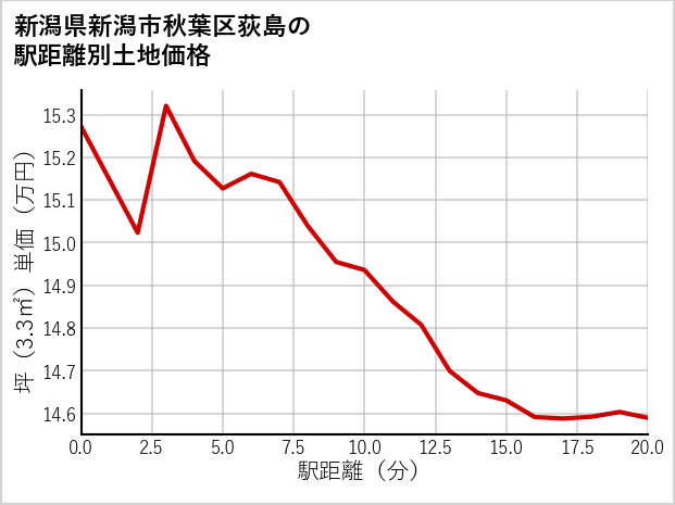 新潟県新潟市秋葉区荻島の徒歩距離別の土地坪単価
