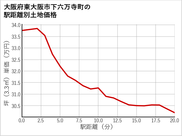 大阪府東大阪市下六万寺町の徒歩距離別の土地坪単価