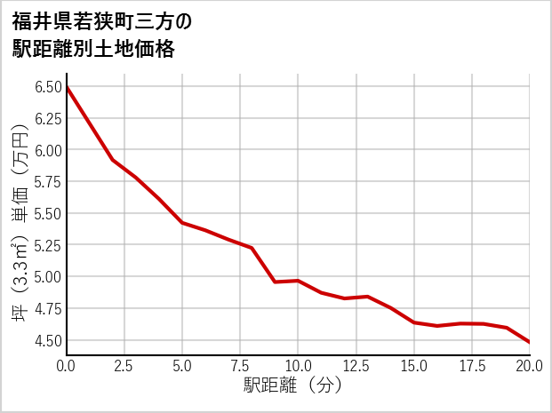 福井県若狭町三方の徒歩距離別の土地坪単価