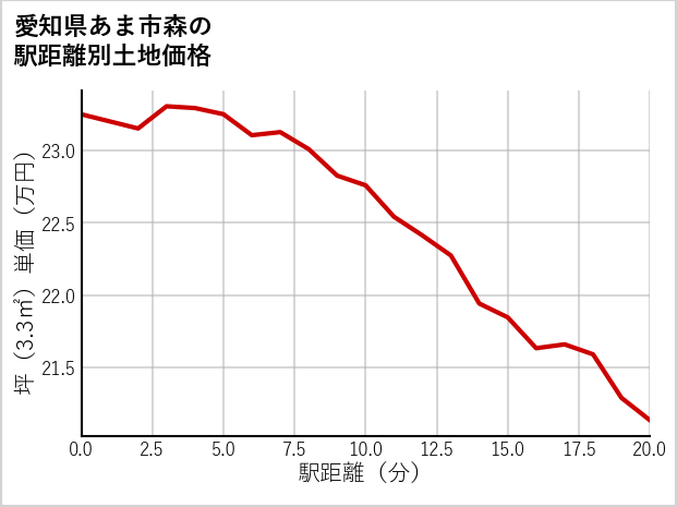 愛知県あま市森の徒歩距離別の土地坪単価