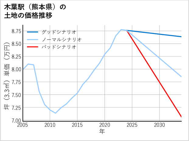 木葉駅（熊本県）の土地価格推移