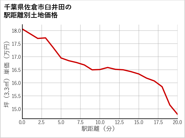 千葉県佐倉市臼井田の徒歩距離別の土地坪単価