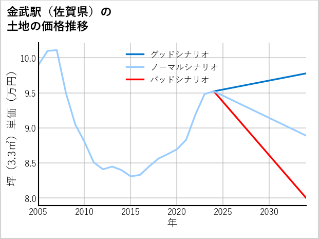 金武駅（佐賀県）の土地価格推移