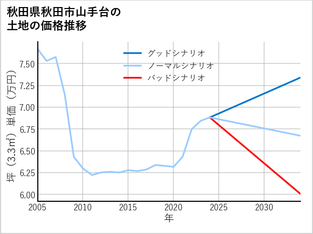 秋田県秋田市山手台の土地価格推移