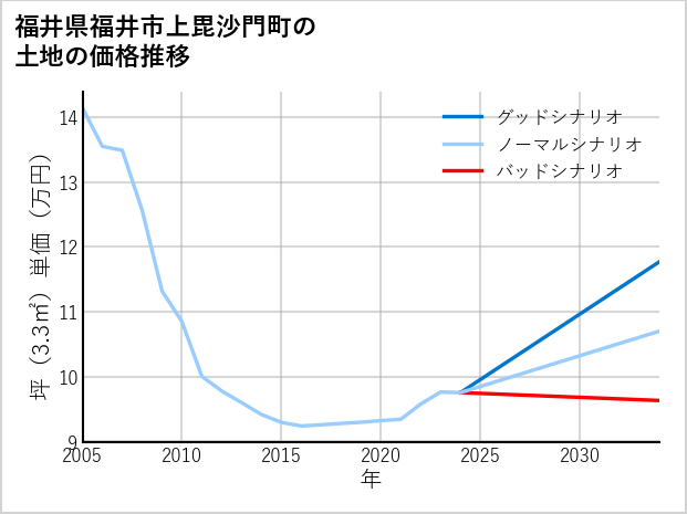 福井県福井市上毘沙門町の土地価格推移