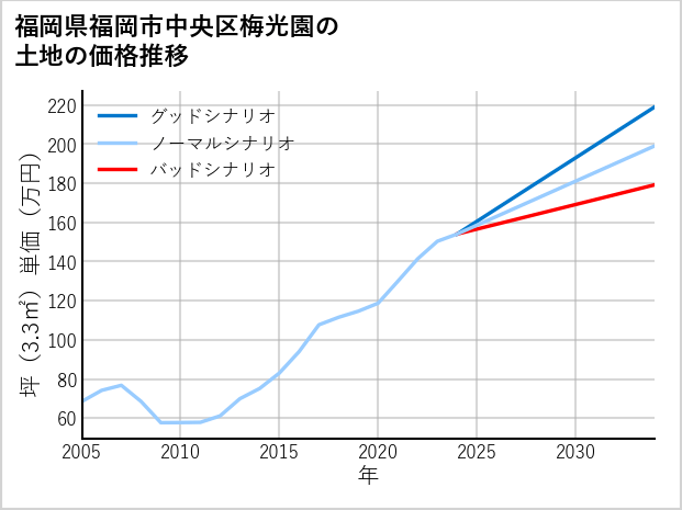 福岡県福岡市中央区梅光園の土地価格推移