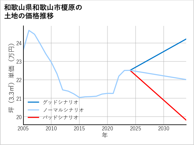 和歌山県和歌山市榎原の土地価格推移