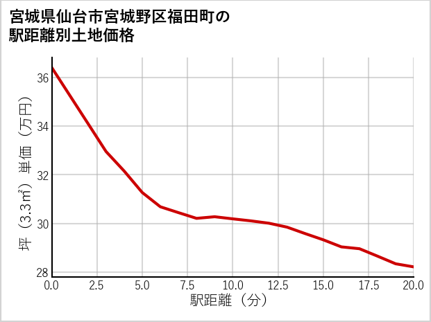 宮城県仙台市宮城野区福田町の徒歩距離別の土地坪単価