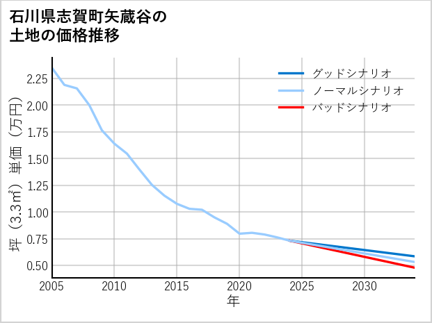 石川県志賀町矢蔵谷の土地価格推移