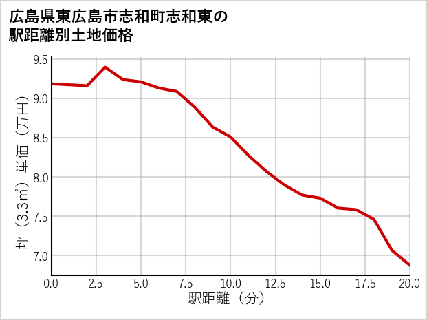 広島県東広島市志和町志和東の徒歩距離別の土地坪単価