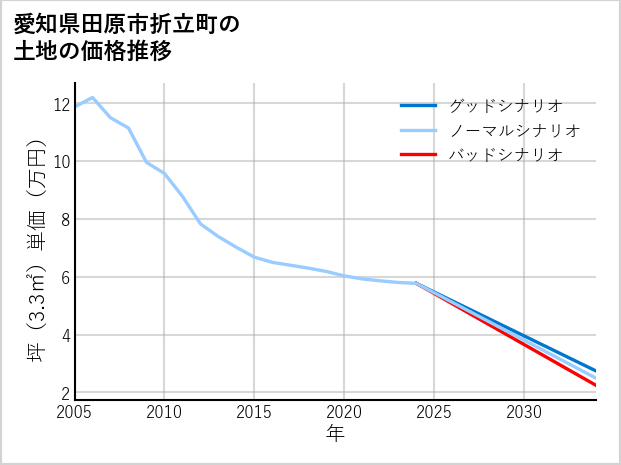 愛知県田原市折立町の土地価格推移