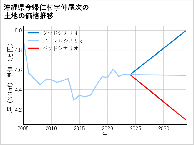 沖縄県今帰仁村仲尾次の土地価格推移