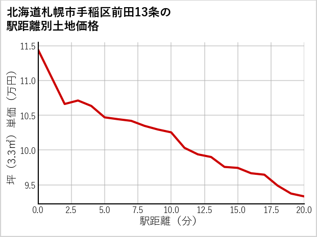 北海道札幌市手稲区前田13条の徒歩距離別の土地坪単価