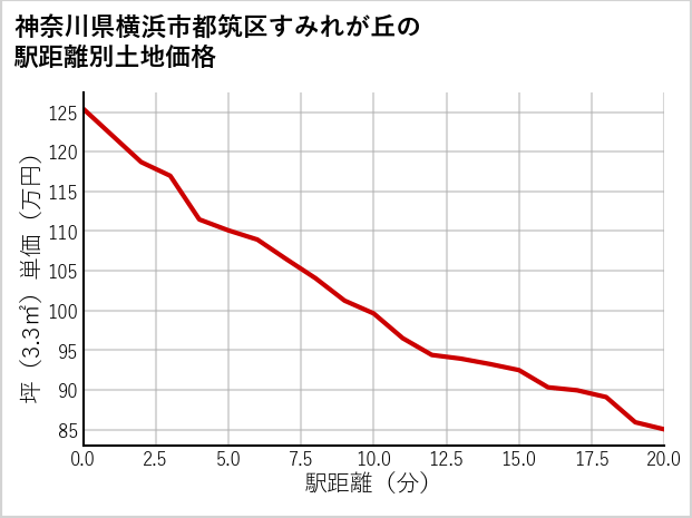 神奈川県横浜市都筑区すみれが丘の徒歩距離別の土地坪単価