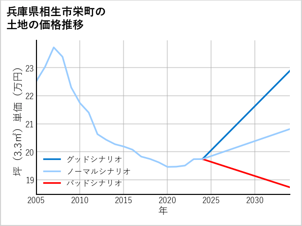 兵庫県相生市栄町の土地価格推移