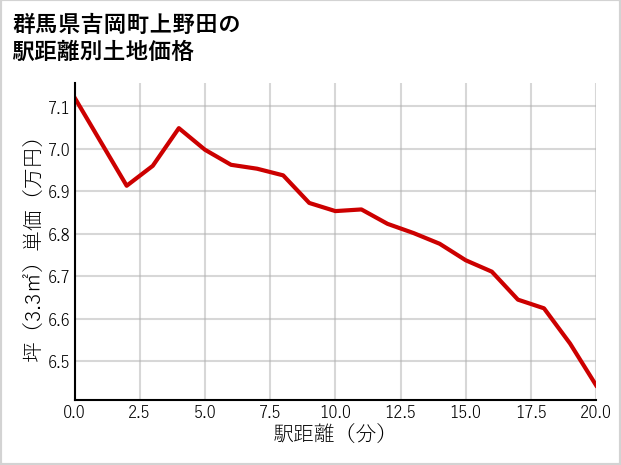 群馬県吉岡町上野田の徒歩距離別の土地坪単価
